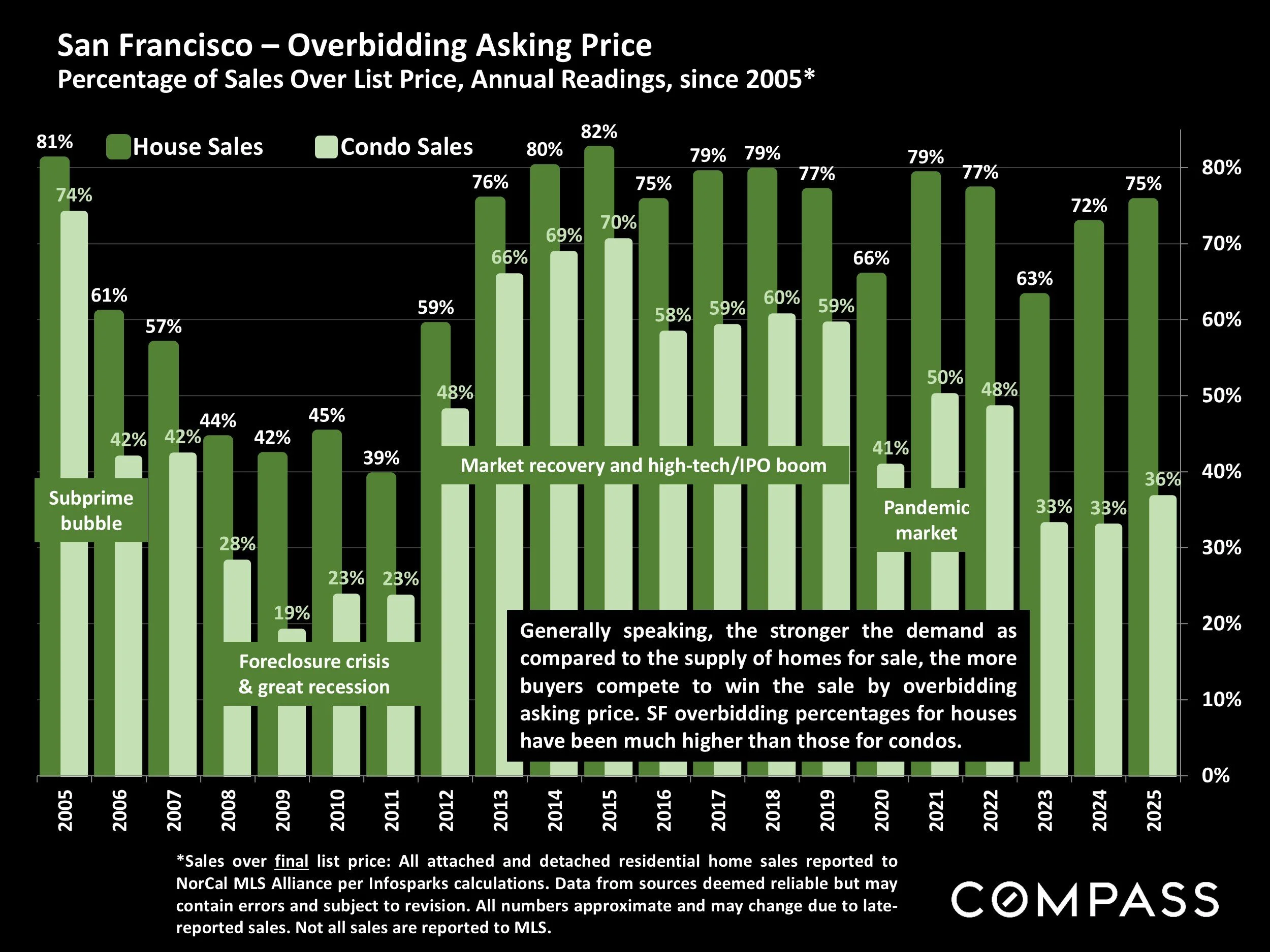Chart: San Francisco – Overbidding Asking Price