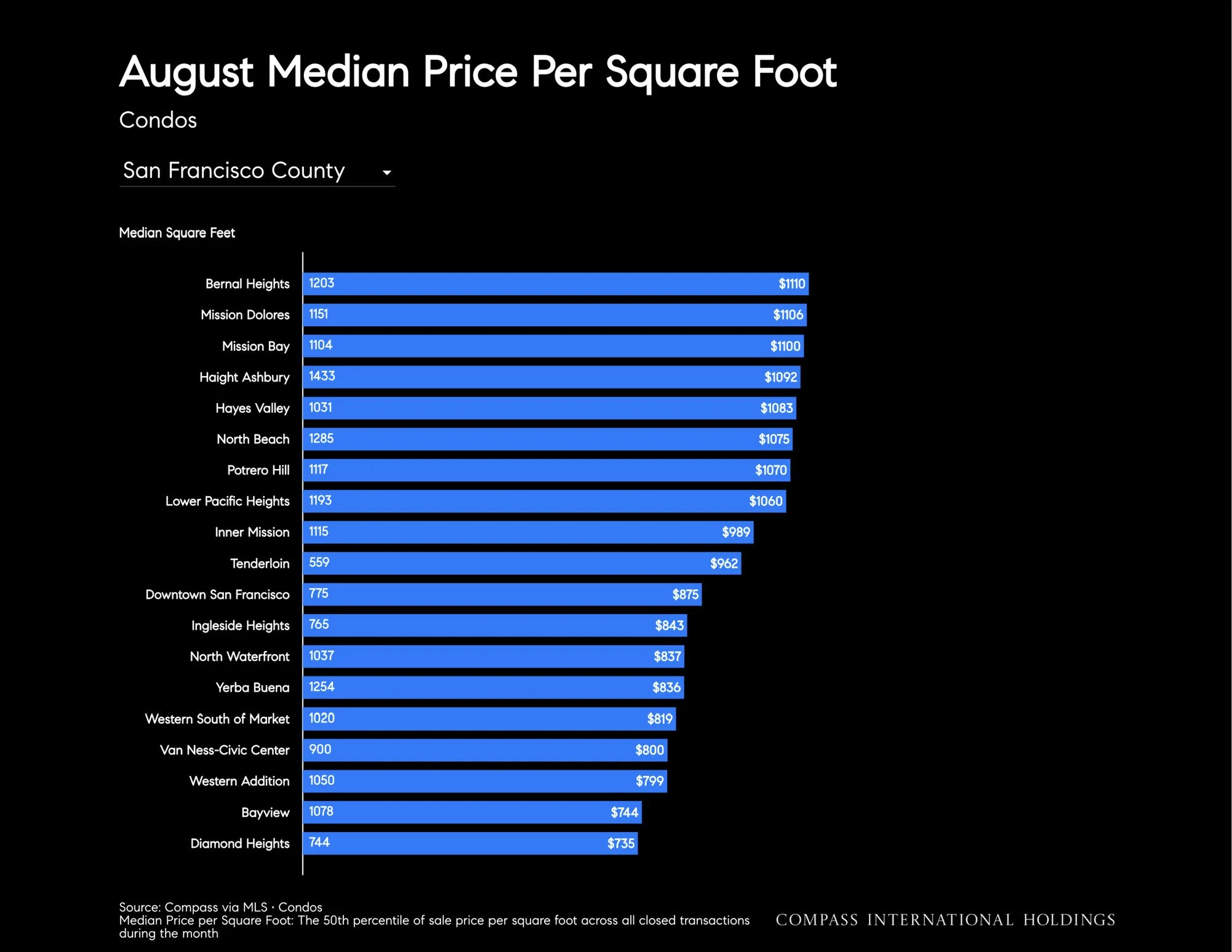 Chart: August median price per square foot (cont'd)