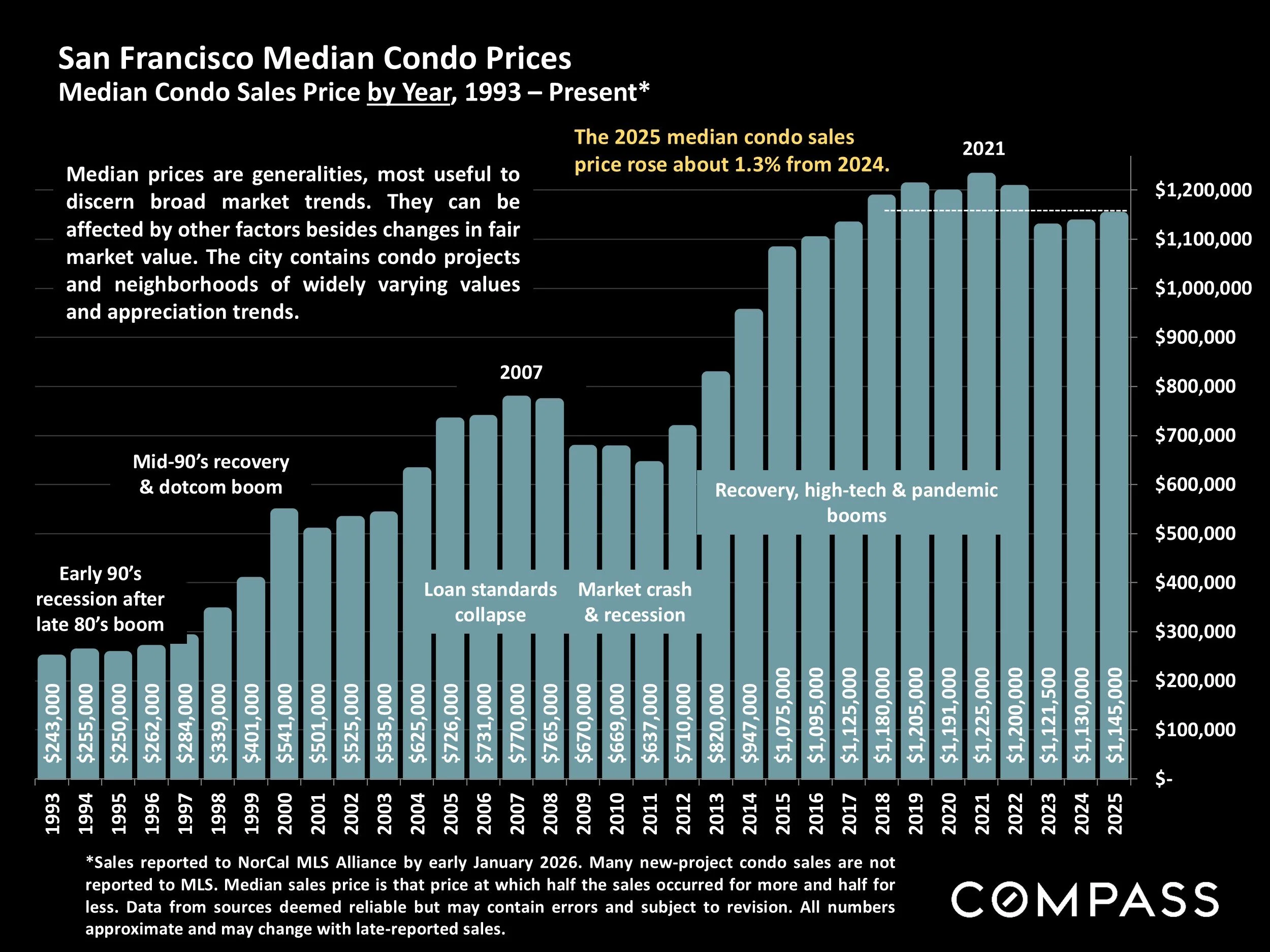 Chart: San Francisco Median Condo Prices