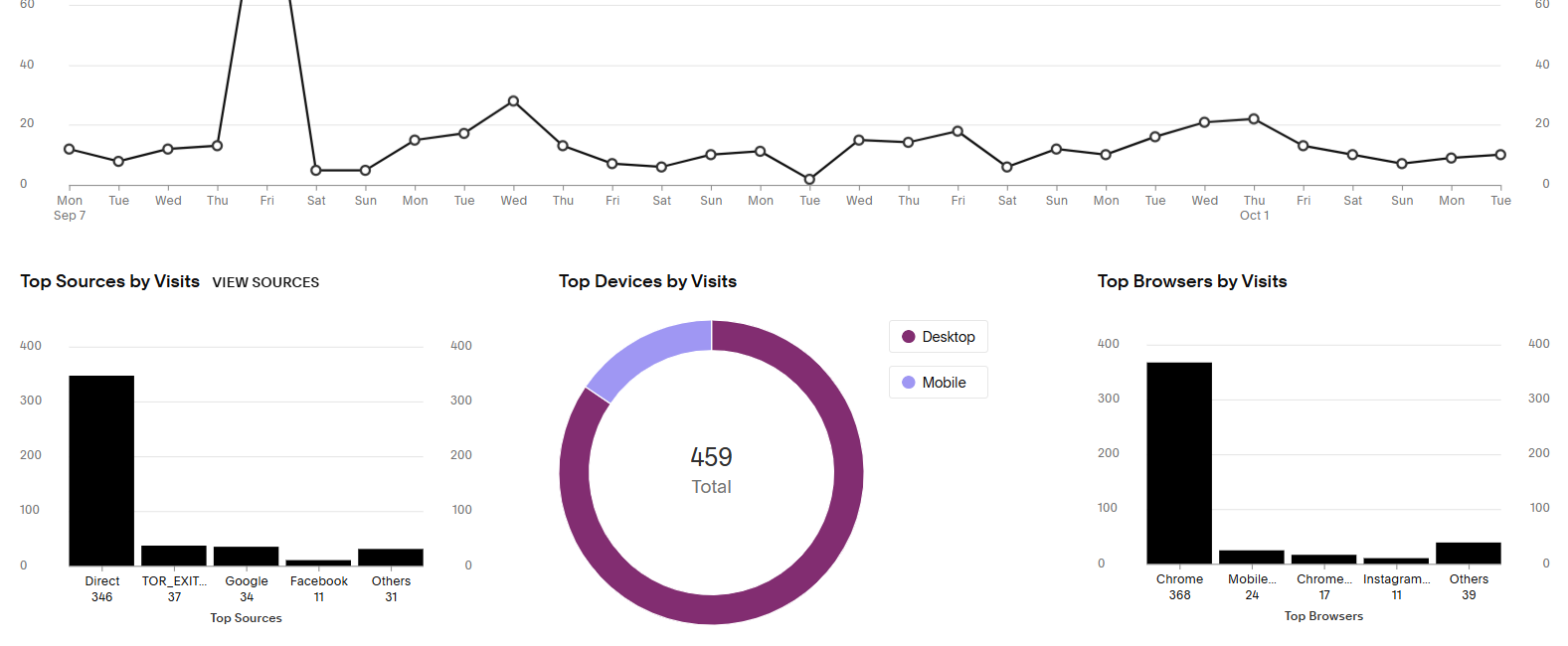 Squarespace Traffic Analytics dashboard displaying visits, bounce rate, unique visitors, top traffic sources, and devices.