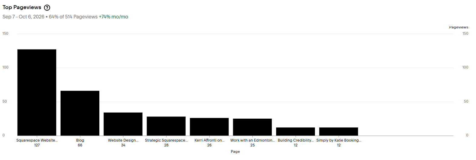 Bar chart showing top pageviews in Squarespace Analytics, with the blog and services pages receiving high traffic.
