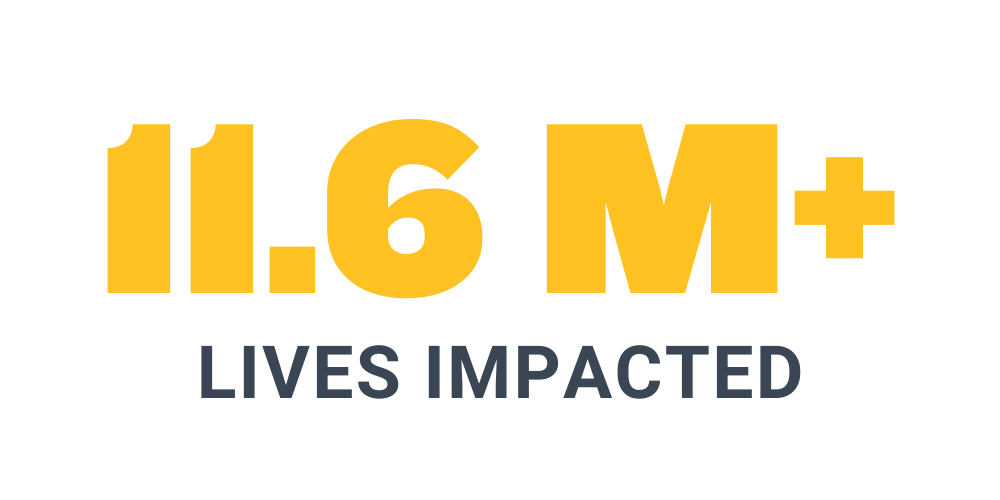 11.6 Million lives impacted globally.