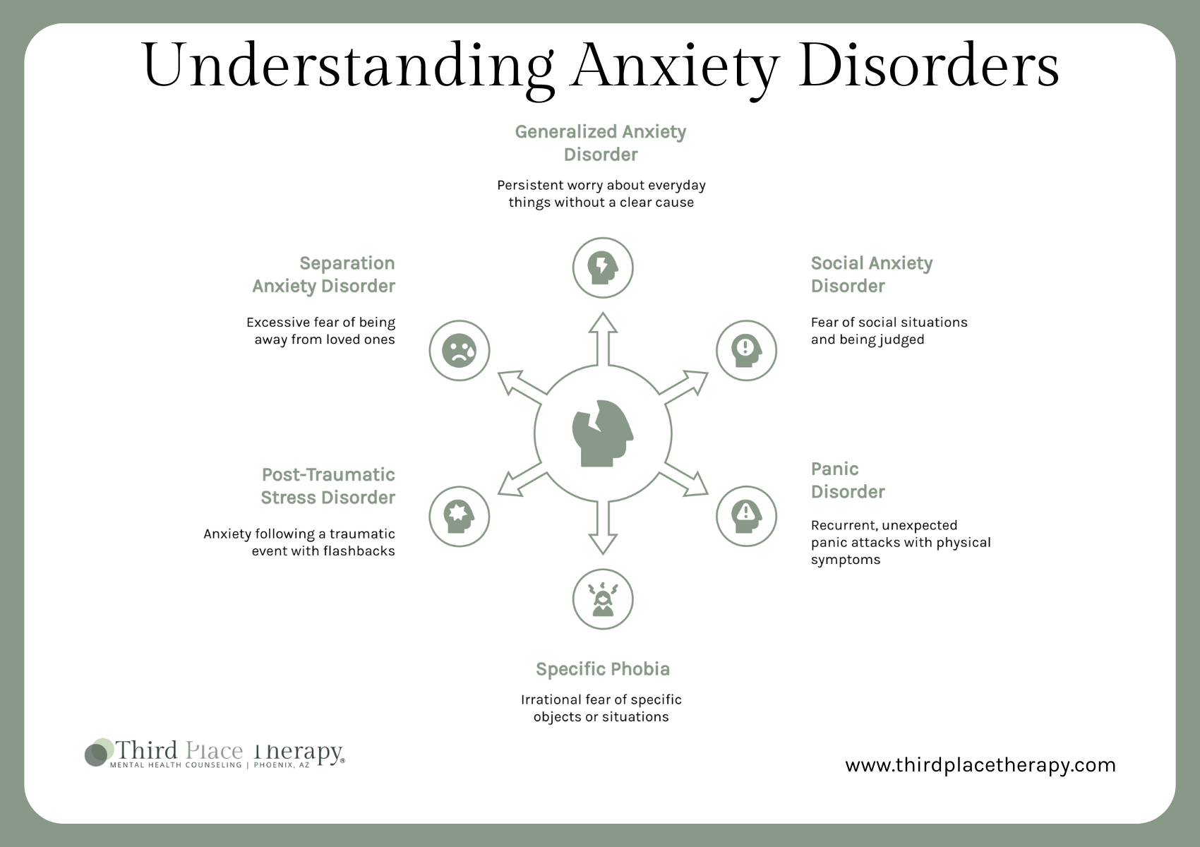 Infographic illustrating and defining the five common types of anxiety disorders: Generalized Anxiety Disorder, Separation Anxiety Disorder, Social Anxiety Disorder, Post-Traumatic Stress Disorder, Panic Disorder, and Specific Phobia.