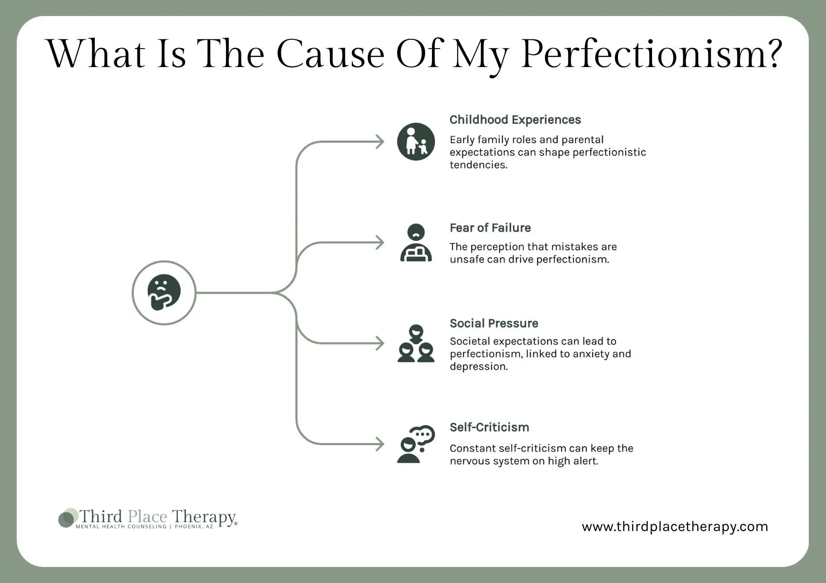 Infographic titled 'Foundations of Social Anxiety' by Third Place Therapy showing five interconnected factors: Persistence of Anxiety, Fear of Judgment, Early Life Experiences, Negative Self-Perceptions, and Coping Mechanisms