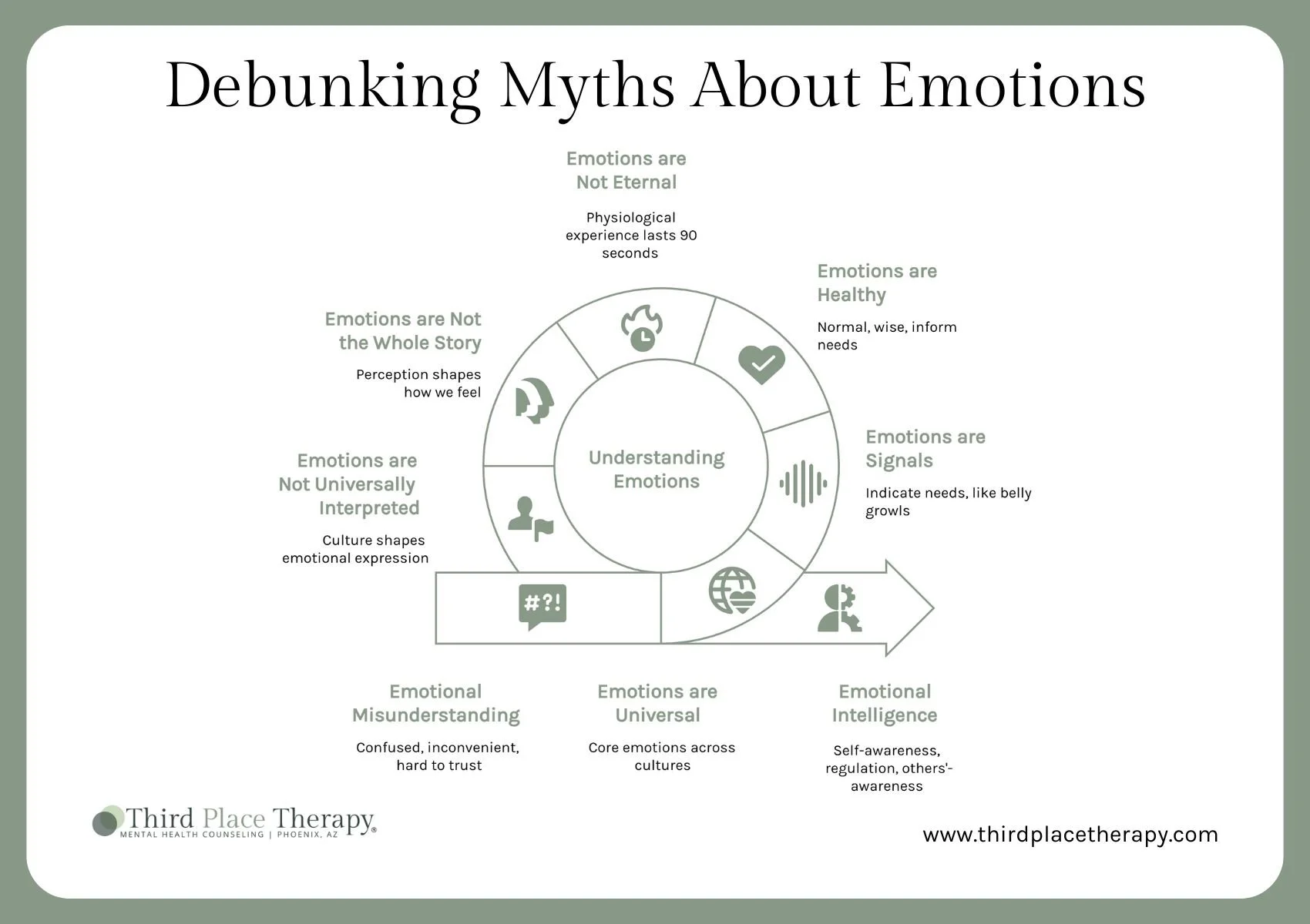 Infographic from Third Place Therapy debunking common myths about emotions, explaining that emotions are signals, healthy, and universal rather than eternal or misunderstood.