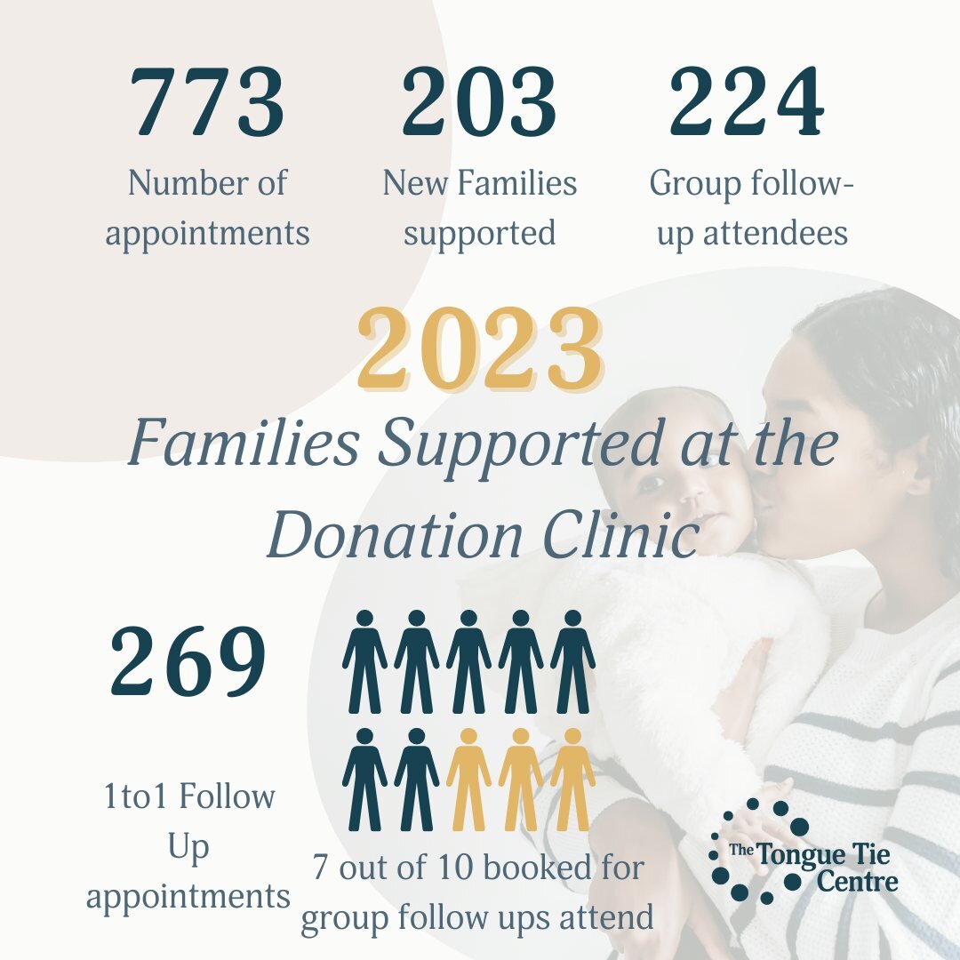 🌟The donation clinic stats 2023 🌟

📆2023 was a busy year at the donation centre, we felt it as the clinics were always full, and if there were cancellations the space would fill quickly, and seeing the stats laid out is incredible, knowing we have