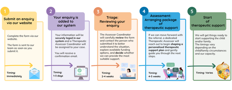 Acorn Process.pdf Access Support — Cambridge Acorn Project