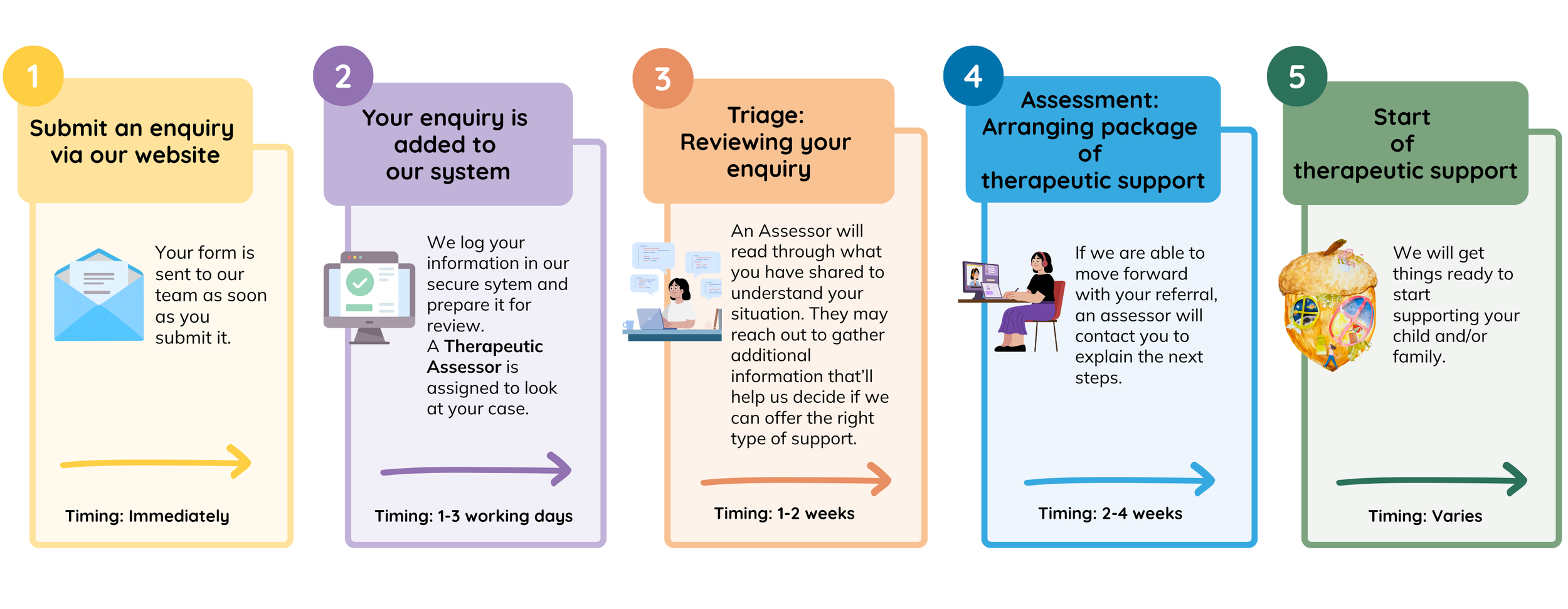 Our referral process: 1. submit enquiry, 2. enquiry is added to our secure system, 3. Triage, 4. Assessment, 5. Start of Therapeutic Support