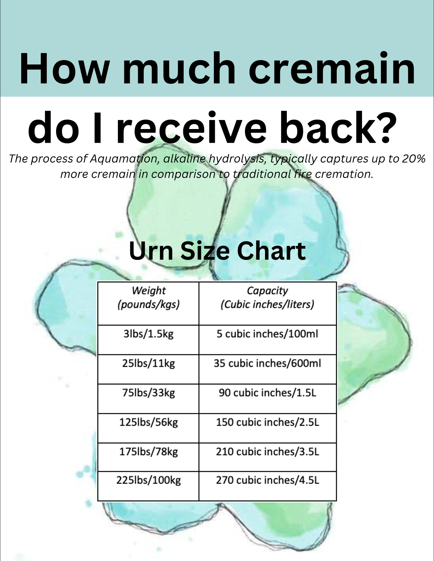 Chart titled "Urn Size Chart" illustrating weight and corresponding cremain capacity with a watercolor background. Weights range from 3lbs/1.5kg to 225lbs/100kg, and capacities range from 5 cubic inches/100ml to 270 cubic inches/4.5L.