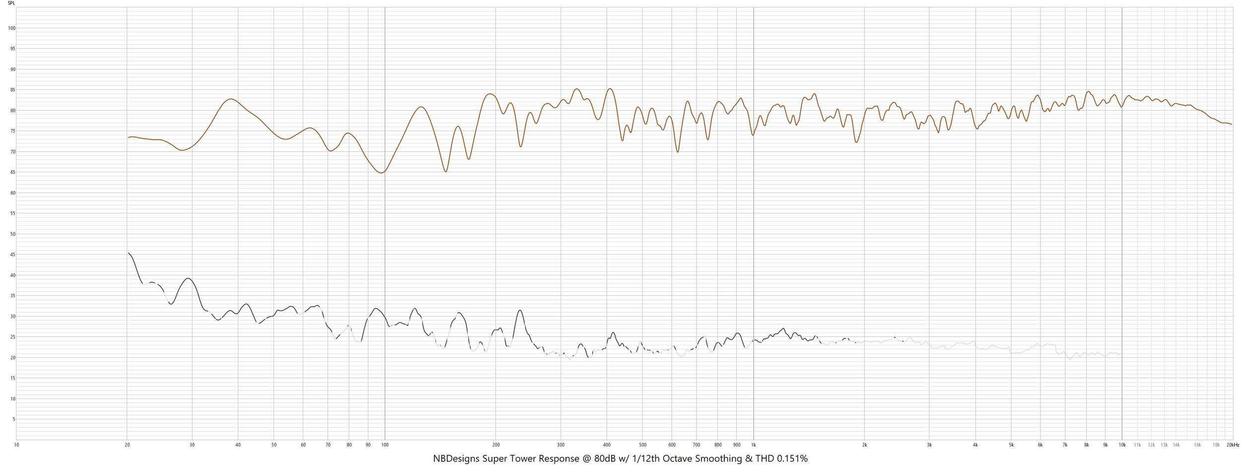 NBDesigns Super Tower Response @ 80dB + THD 0.151%.png