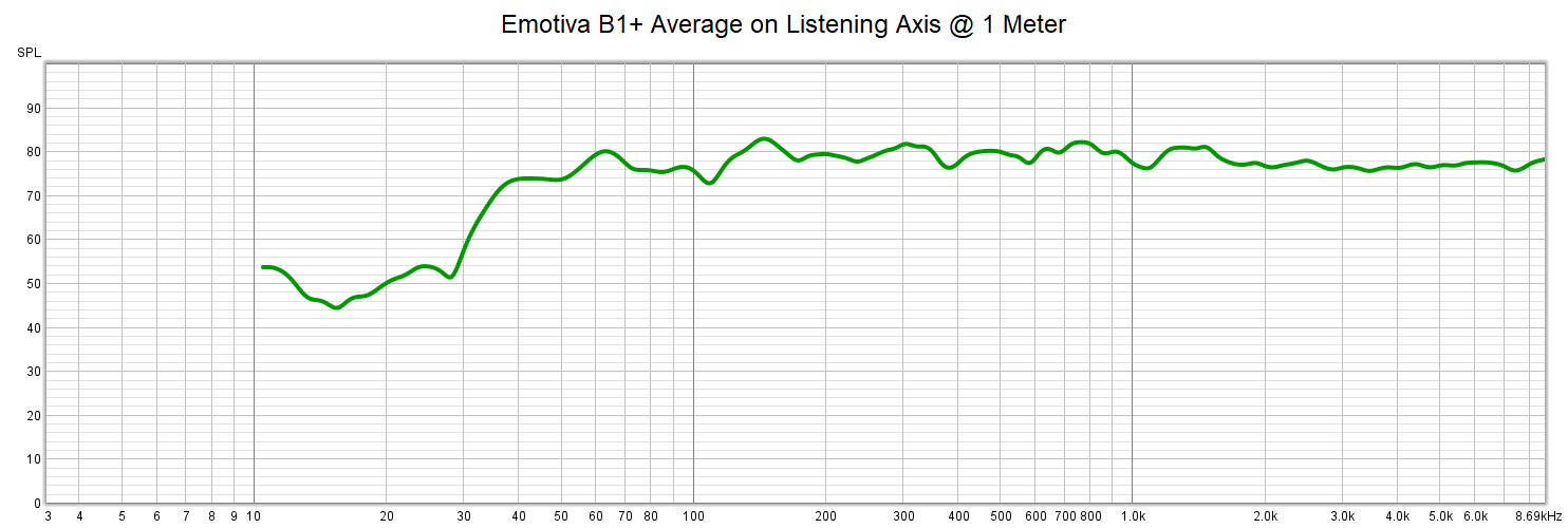 Emotiva B1+ Avg LA2@1Meter.png