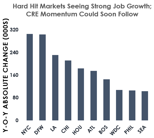 Three Significant CRE Trends for the Rest of 2022
