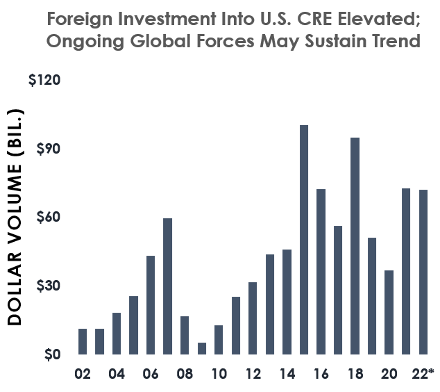 Why Is the U.S. a Top Destination for Foreign CRE Investors?