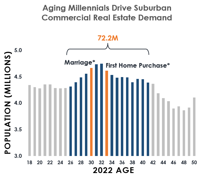 Has CRE Momentum Shifted to the Suburbs?