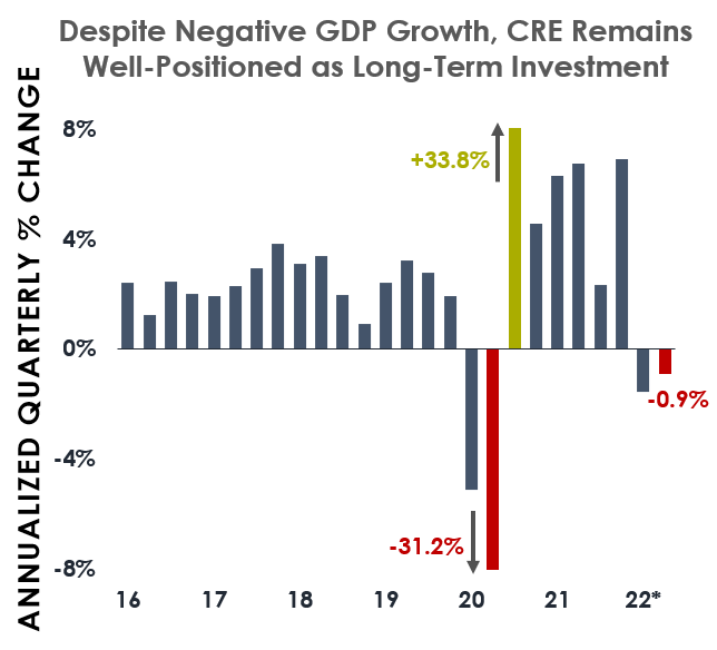 What the GDP Numbers and Rate Increase Mean for CRE