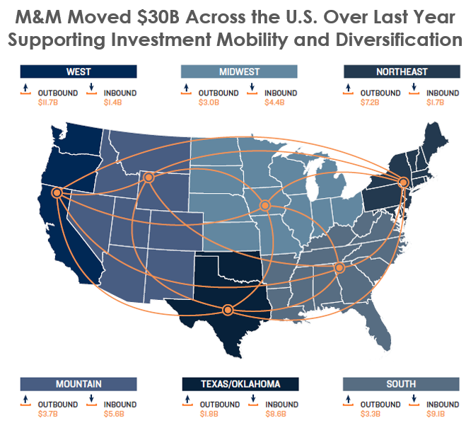 What Capital Migration Trends Mean for CRE