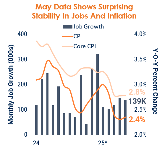 Have Tariffs Increased Inflation? Not Yet…