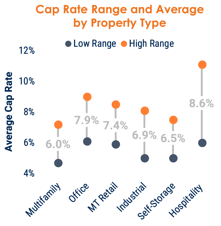 Emerging Cap Rate Spreads and Trends