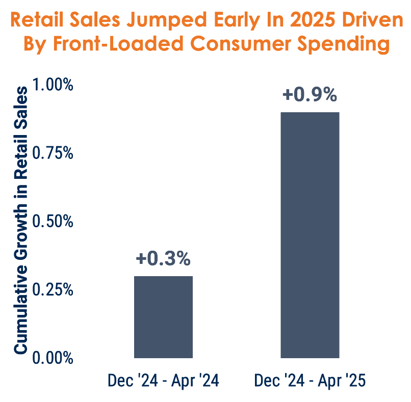 Flat FED, Inflation Risks &amp; Durability of Retail Sales