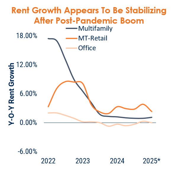 Local Rent Gains and The Big Picture