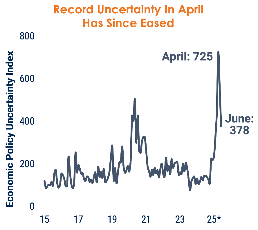 The Eye of the Storm? Interest Rates, Tariffs and Uncertainty