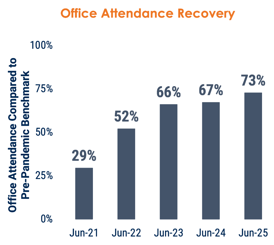 Will Office Recovery Influence the Broader CRE Market?