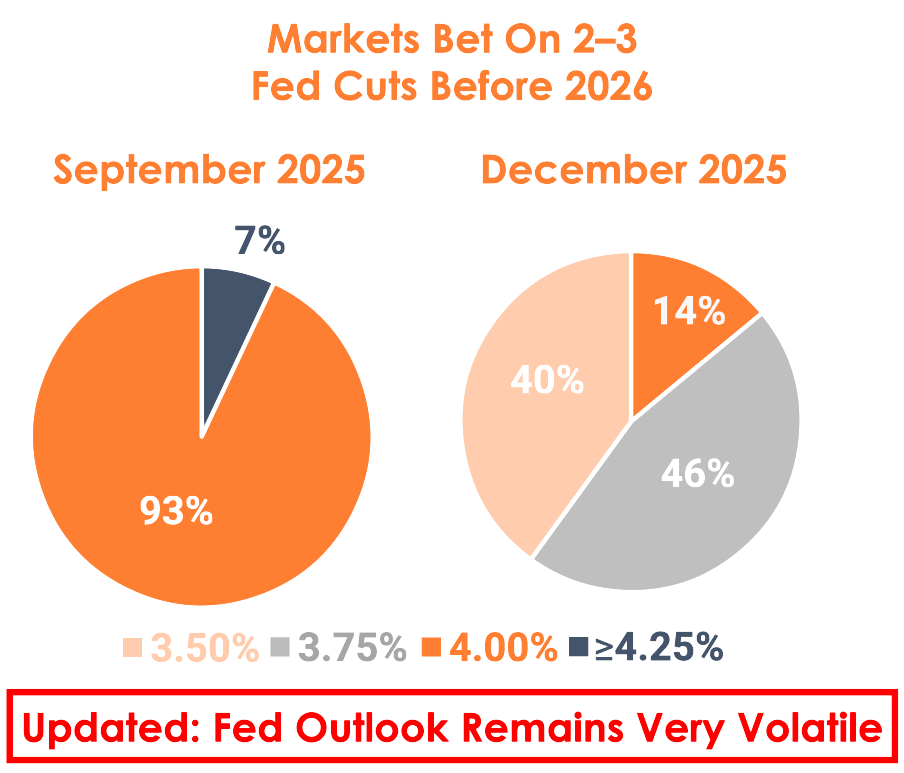 Inflation Still Looks Tame – Should the FED Cut Rates?