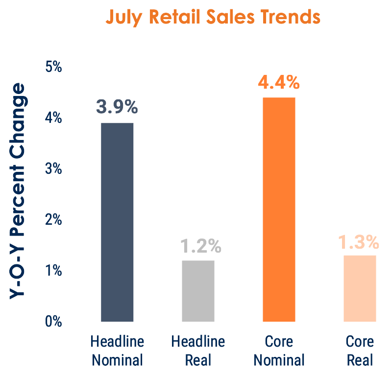 Durable Retail Sales Positive for CRE