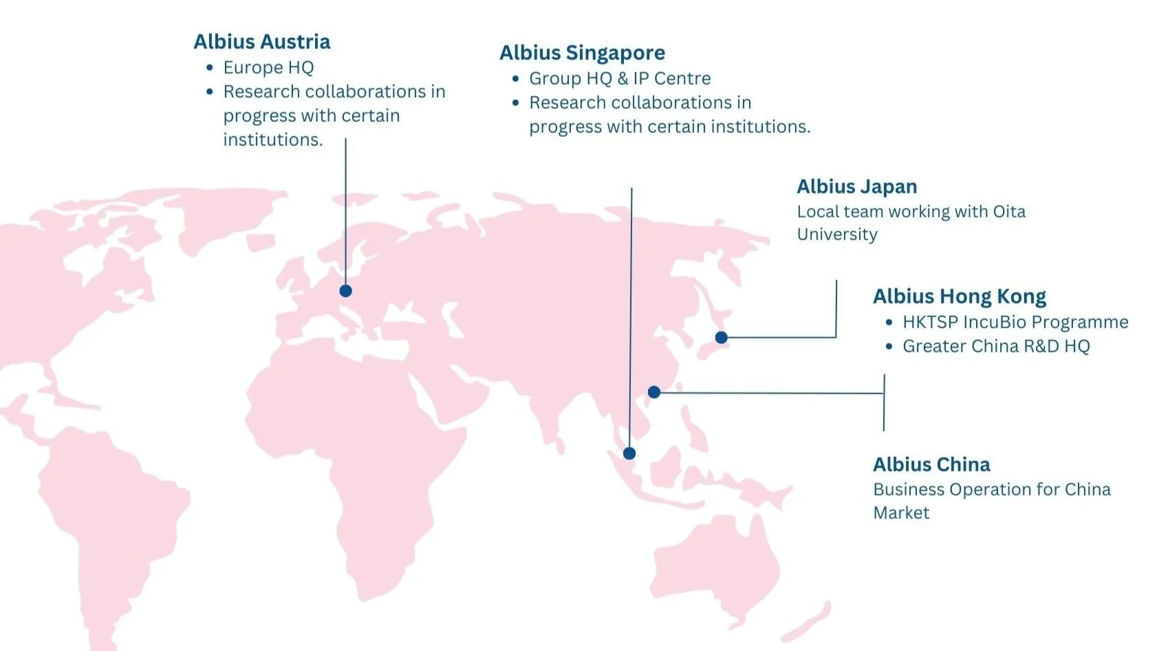 Pre Clinical Stage BioTech Platform for SMDs — Albius Sciences