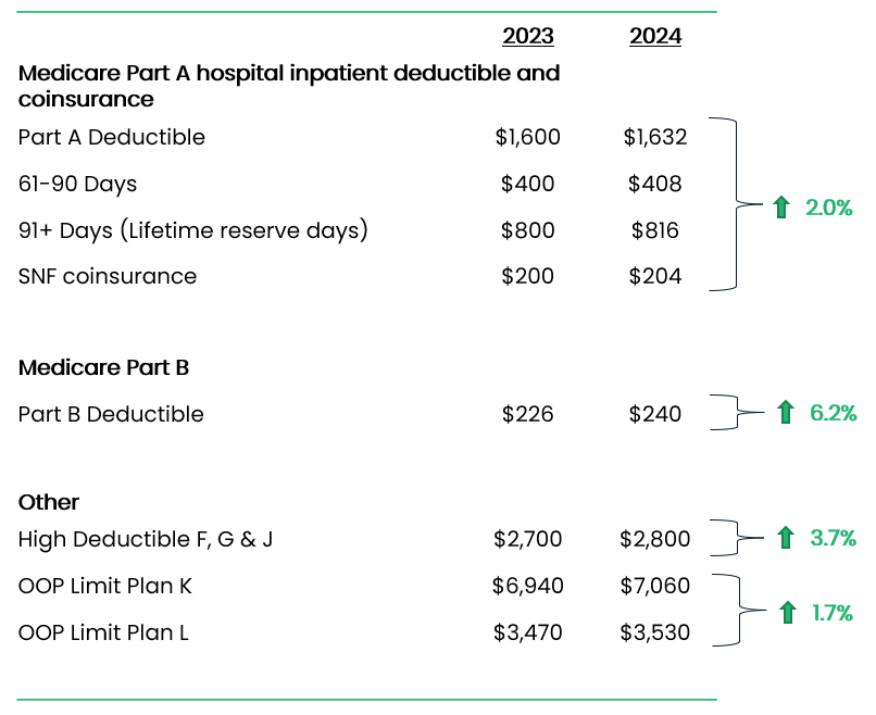 2024 Medicare Deductibles & Copays — Telos Actuarial