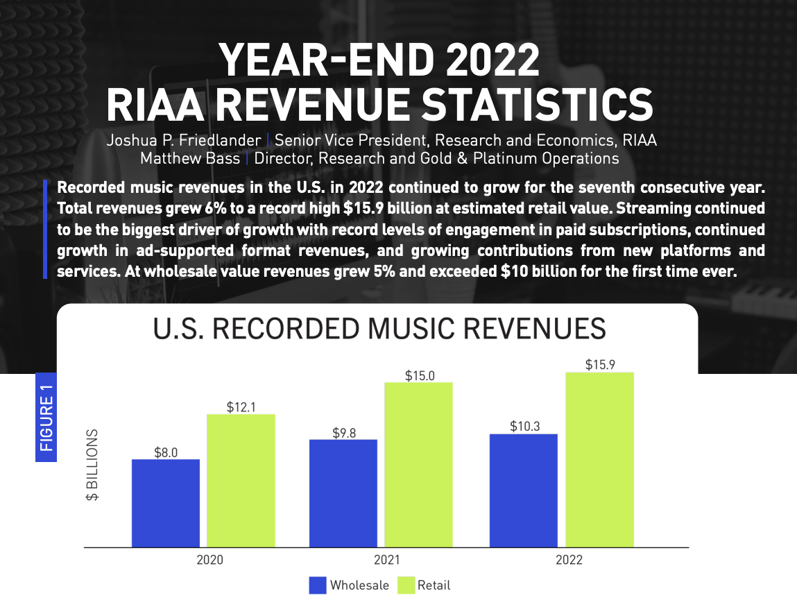 RIAA Yearend 2022 Report