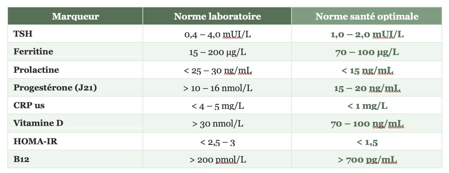 Tableau comparant normes santé en fertilité et normes labo