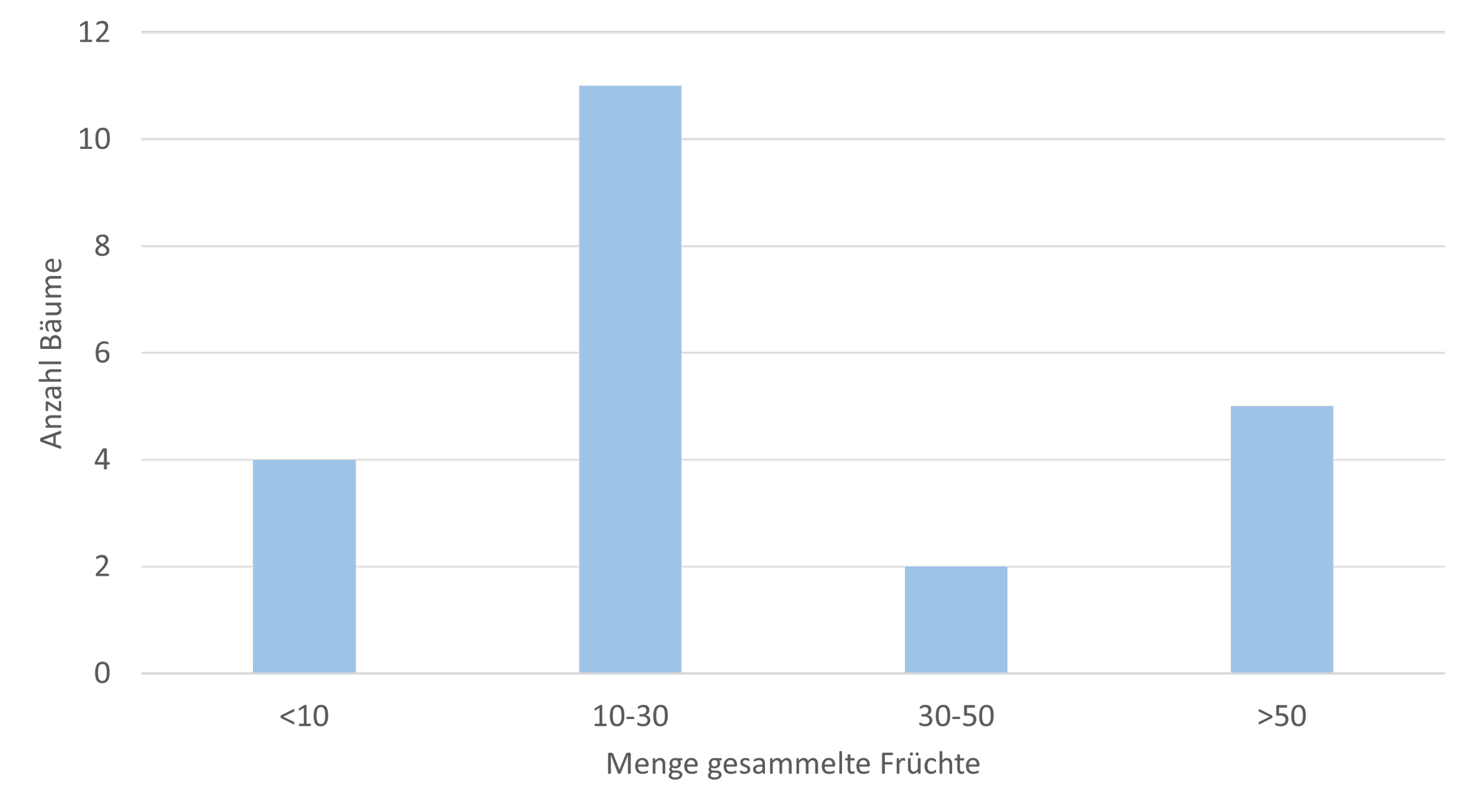 Umfrage_Quantität.png