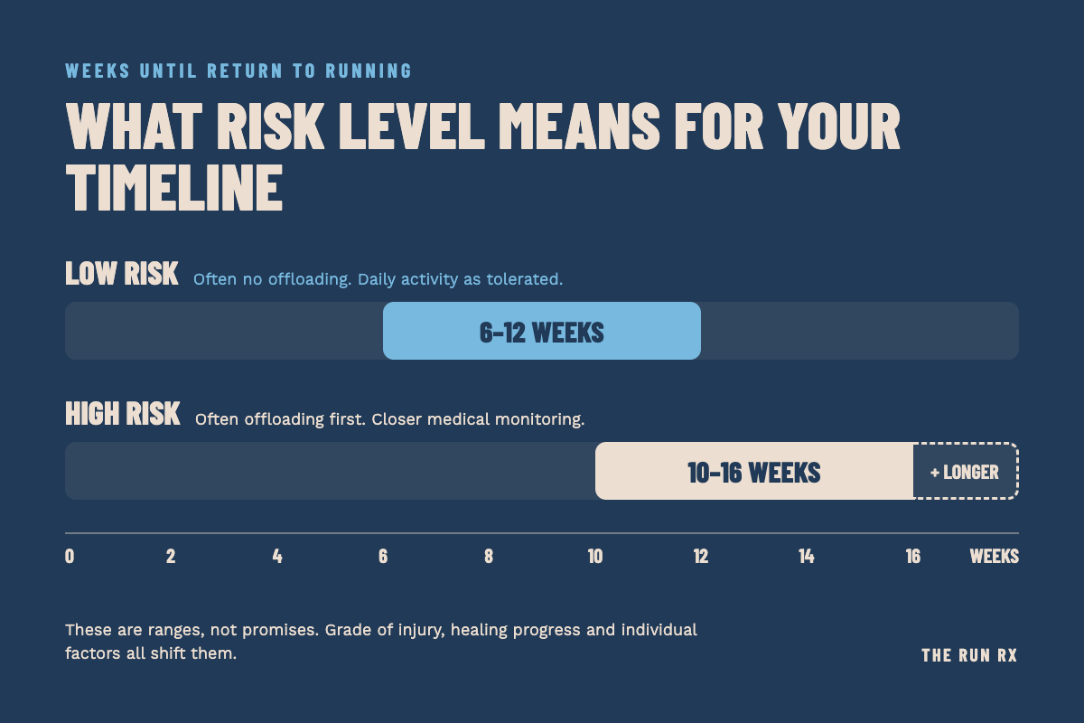 Bone recovery timeline