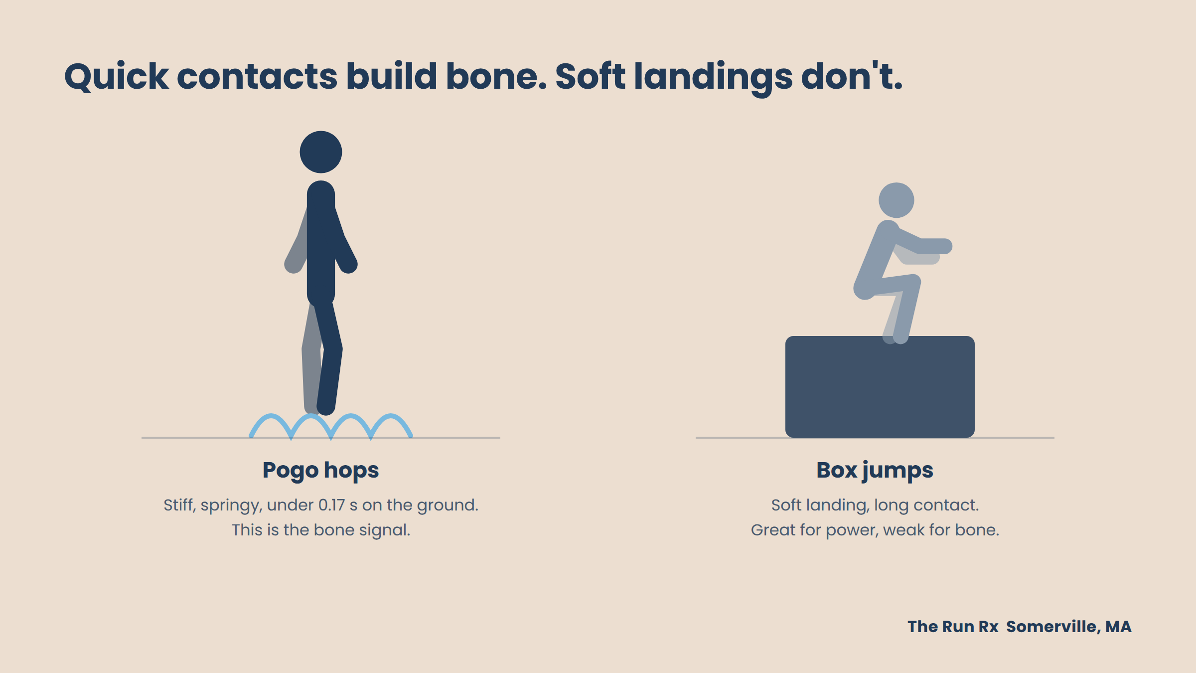 Plyometric training for bone health in runners