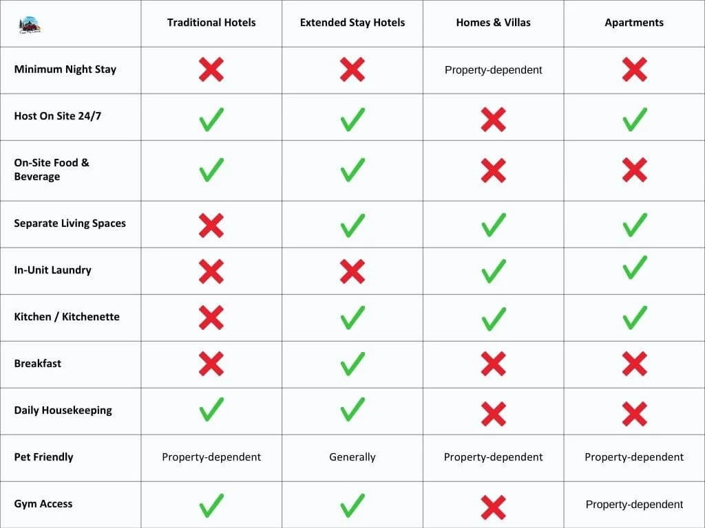 chart comparing amenities for traditional hotels, extended stay brands, homes and villas, and apartments by Marriott