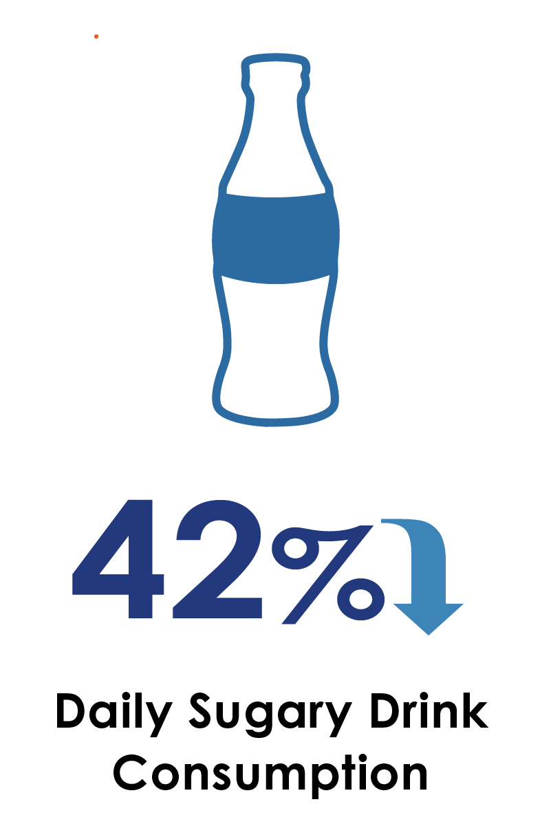 GPC-ImpactSugary-Drink-Consumption@2x.png