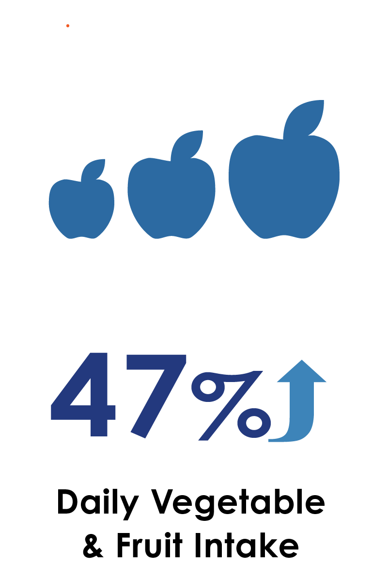 GPC-ImpactVegetable-Fruit-Intake@2x.png