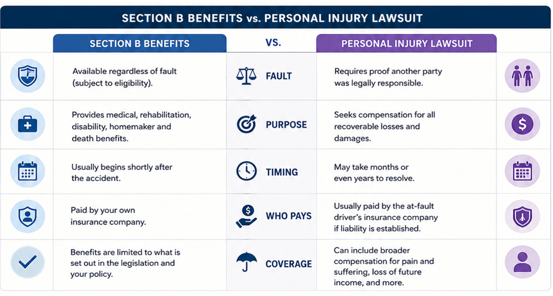 section b vs personal injury lawsuit