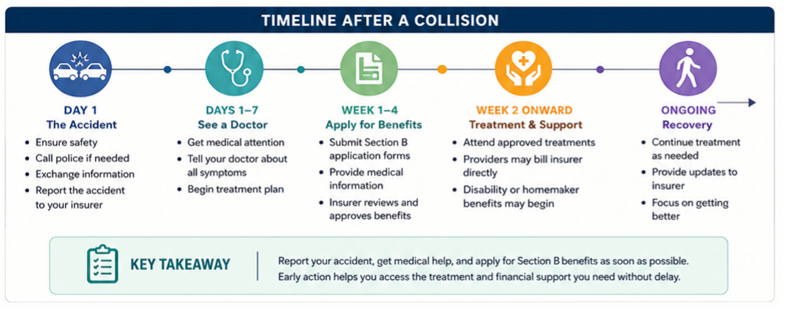 Alberta Section B Accident Benefits: Your Guide to Medical and Financial Benefits After a Car Accident