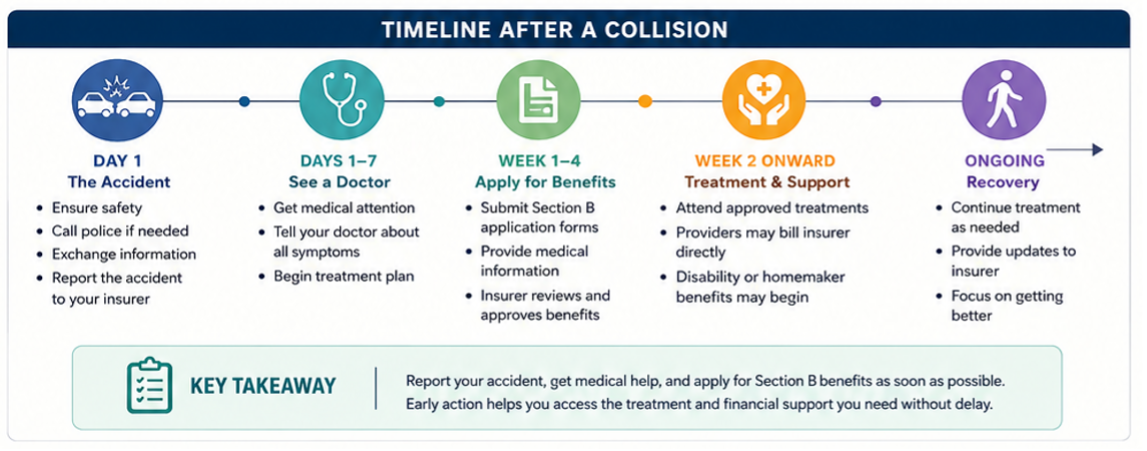Section B chart timeline after collision