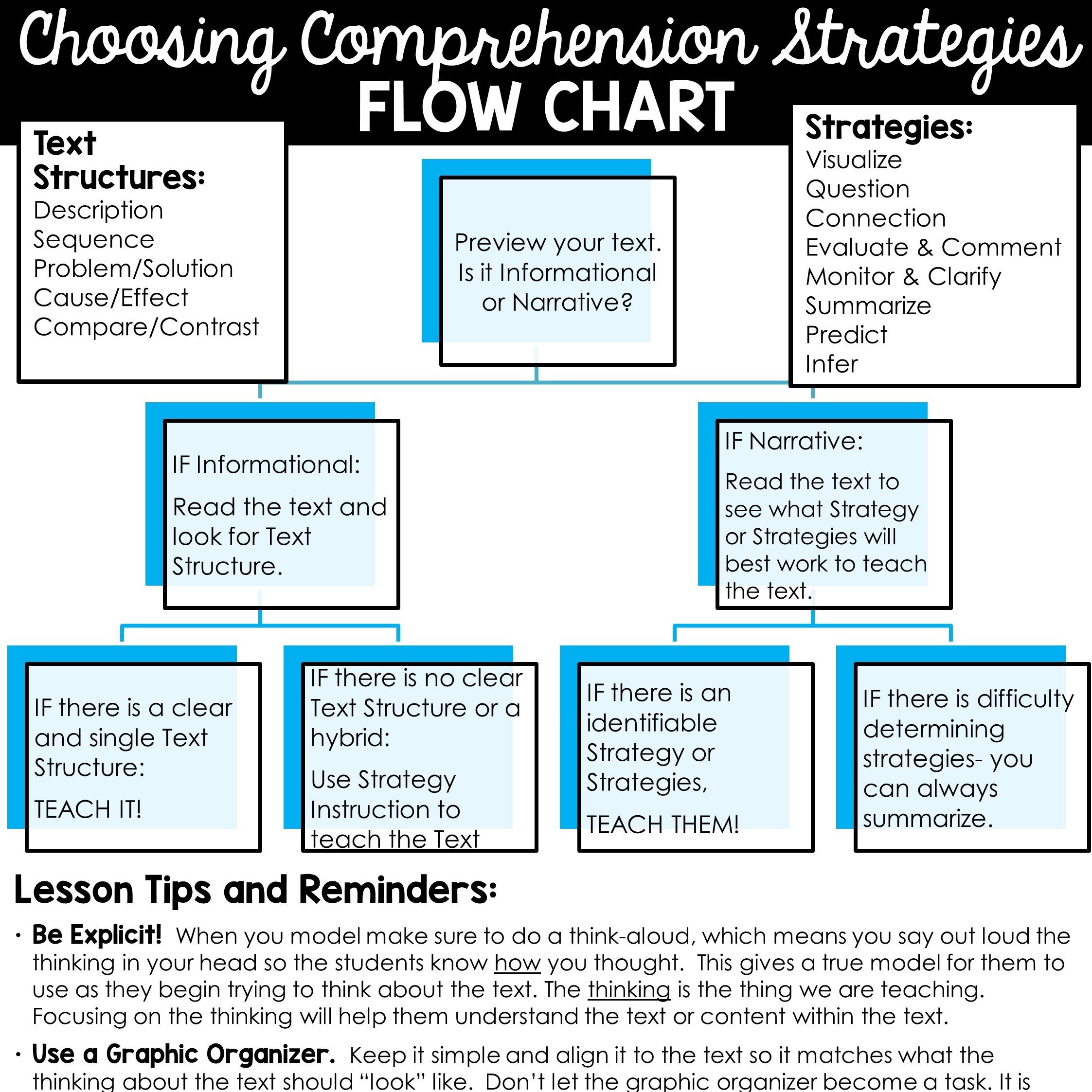 Choosing Comprehenison Strategies Flow Chart SQUARE.jpg