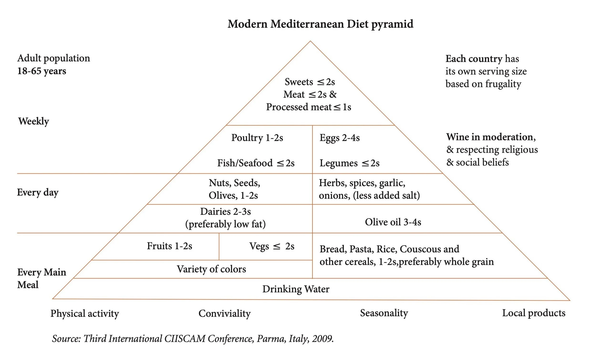 The 2009 CIISCAM Mediterranean Diet Pyramid introducing sustainability and traditional Mediterranean lifestyle principles.