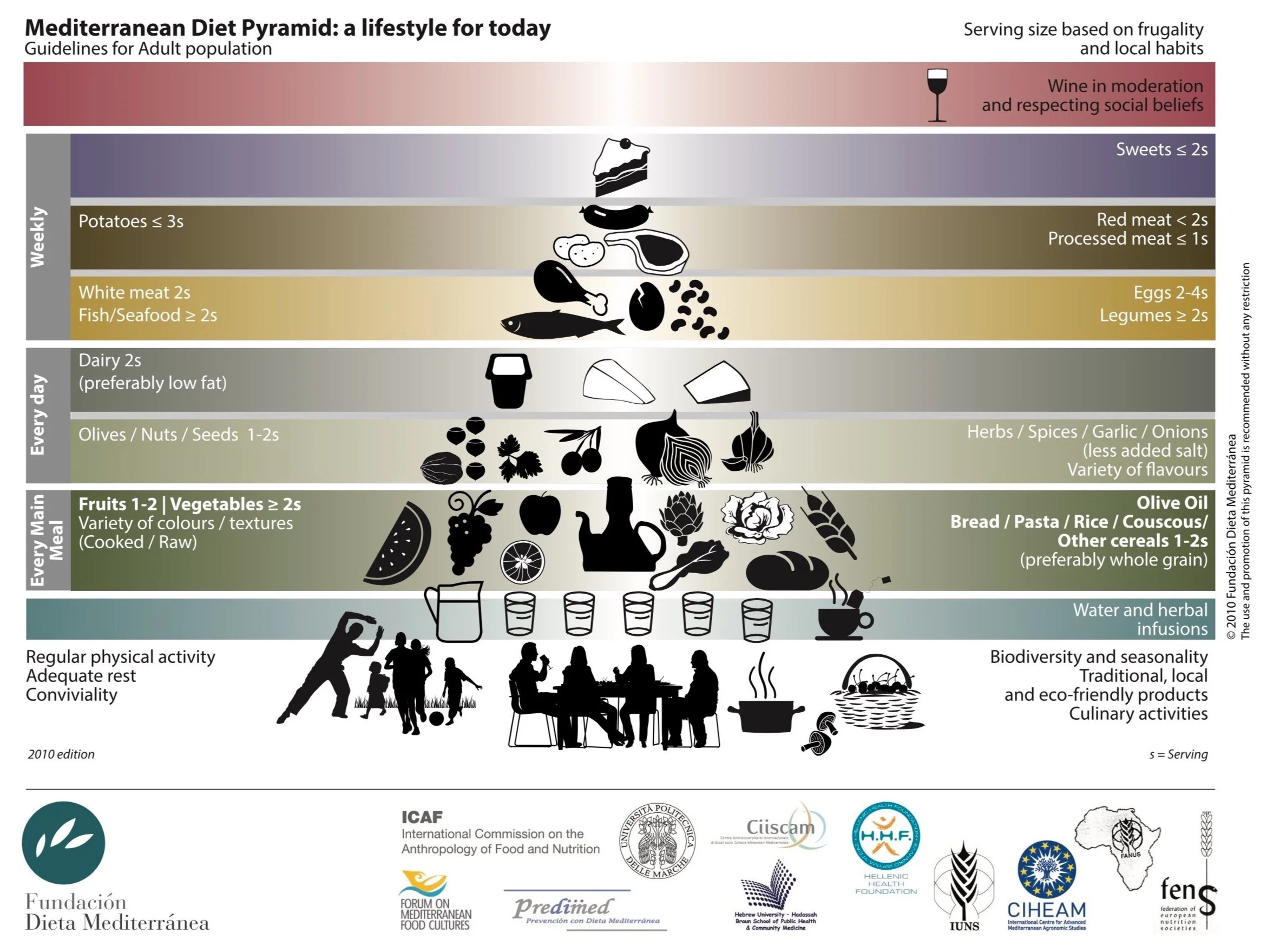 The 2010 Mediterranean Diet Pyramid reflecting updated scientific recommendations and healthy lifestyle practices.