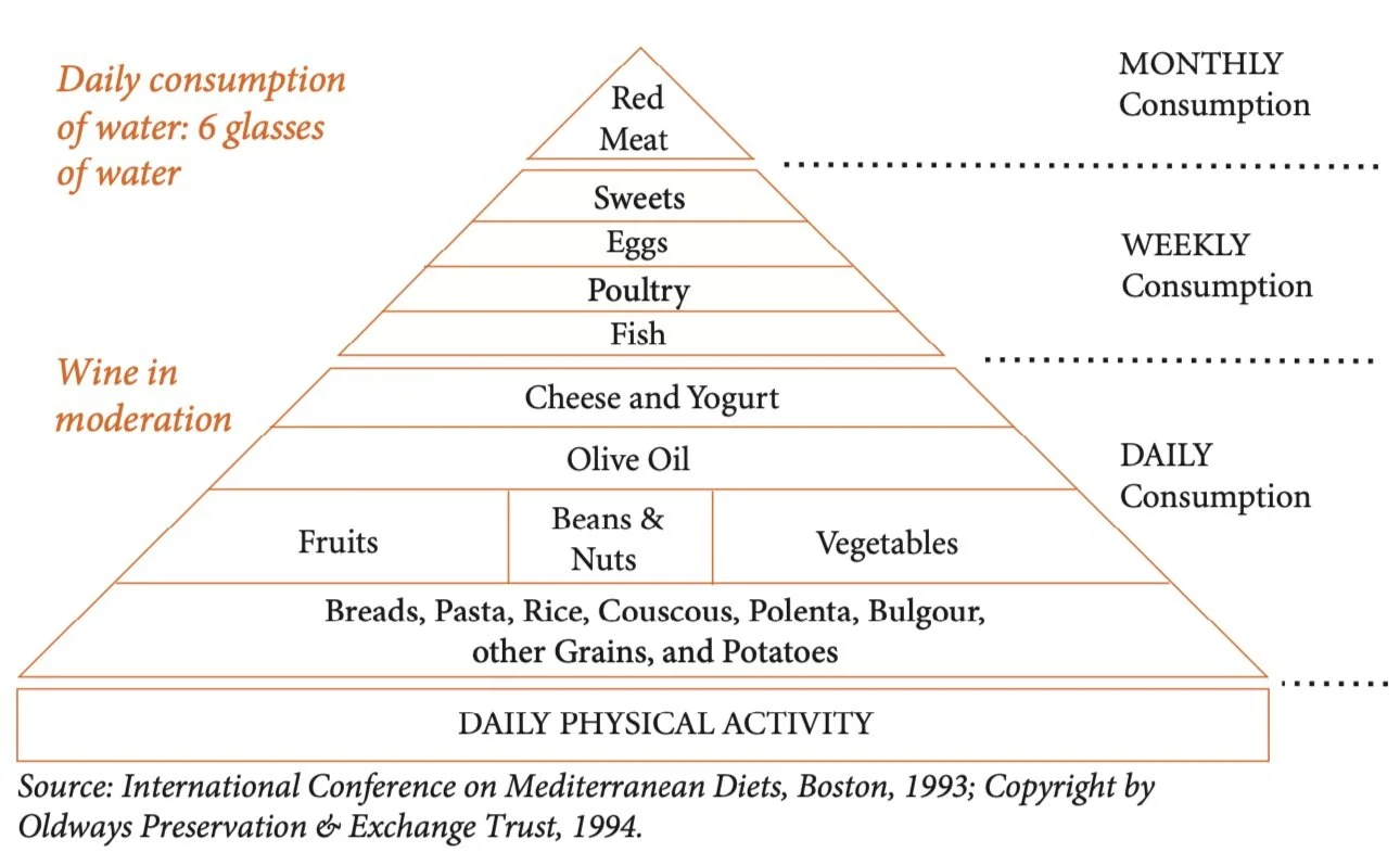 The original 1993 Mediterranean Diet Food Pyramid developed by Oldways, Harvard School of Public Health, and the World Health Organization.