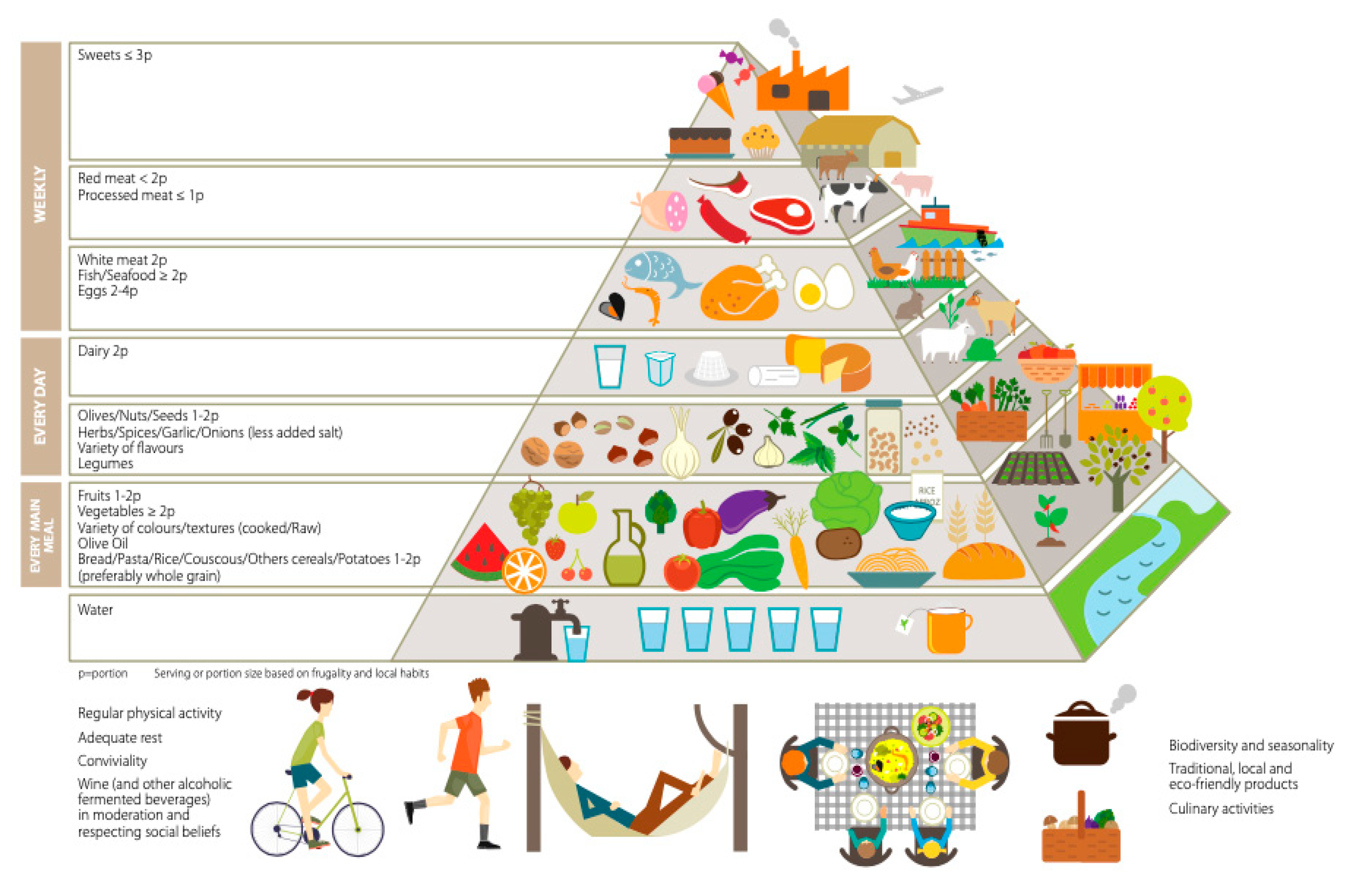 2020 New Mediterranean diet Pyramid update