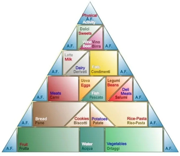 The 2003 Mediterranean Diet Food Pyramid showing updated food groups and recommended eating patterns.