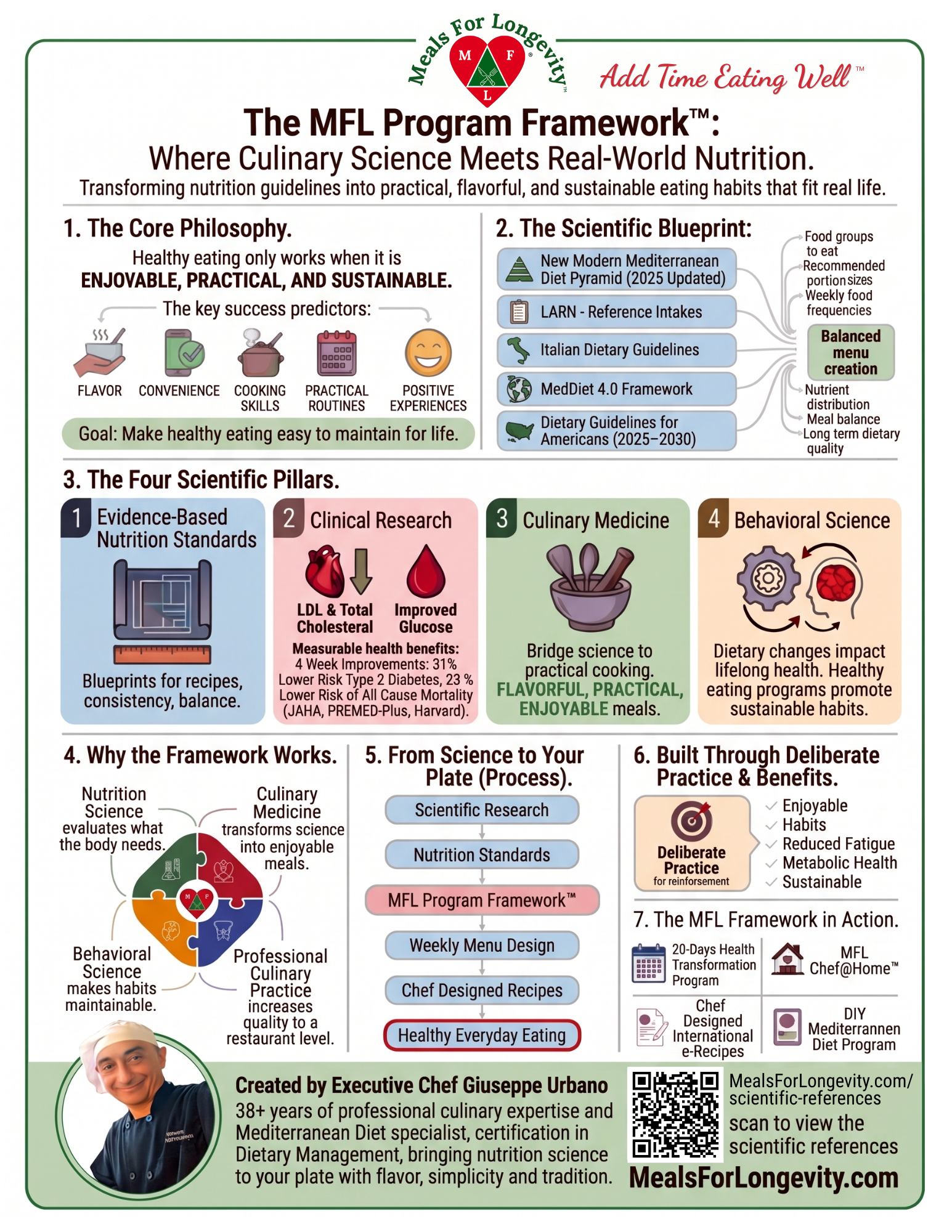 Executive Chef Giuseppe Urbano explaining the MFL Program Framework combining Mediterranean diet science, culinary medicine, and healthy cooking principles