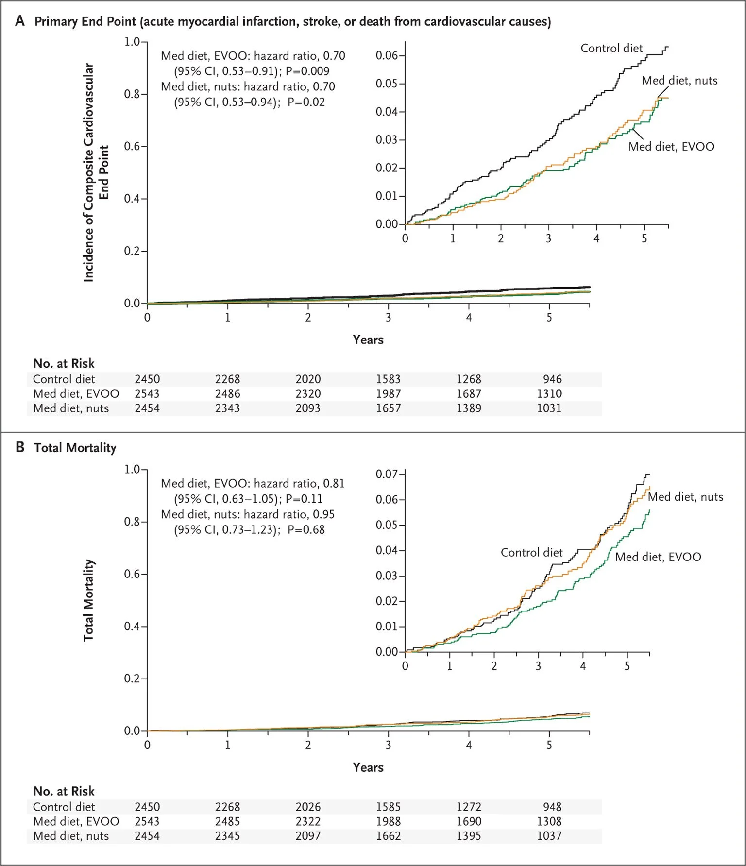 Graphs from the 2013 PREDIMED study comparing cardiovascular outcomes between Mediterranean Diet groups and a control diet over five years.