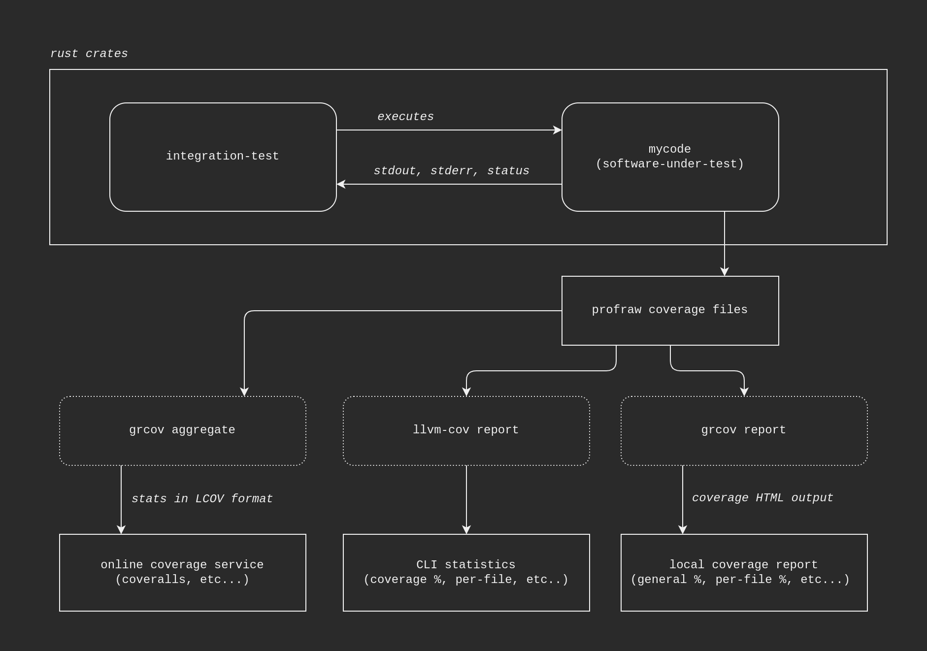 Integration tests and code coverage in Rust — Thistle Technologies
